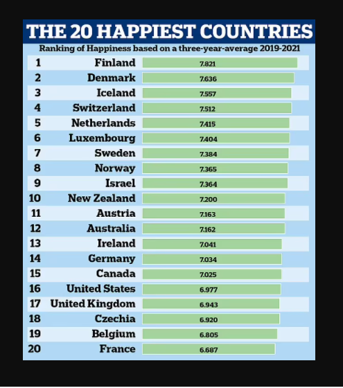 Finland is named the world's happiest country for the fifth year running with Afghanistan named unhappiest