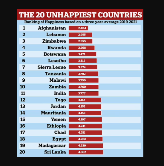 Finland is named the world's happiest country for the fifth year running with Afghanistan named unhappiest