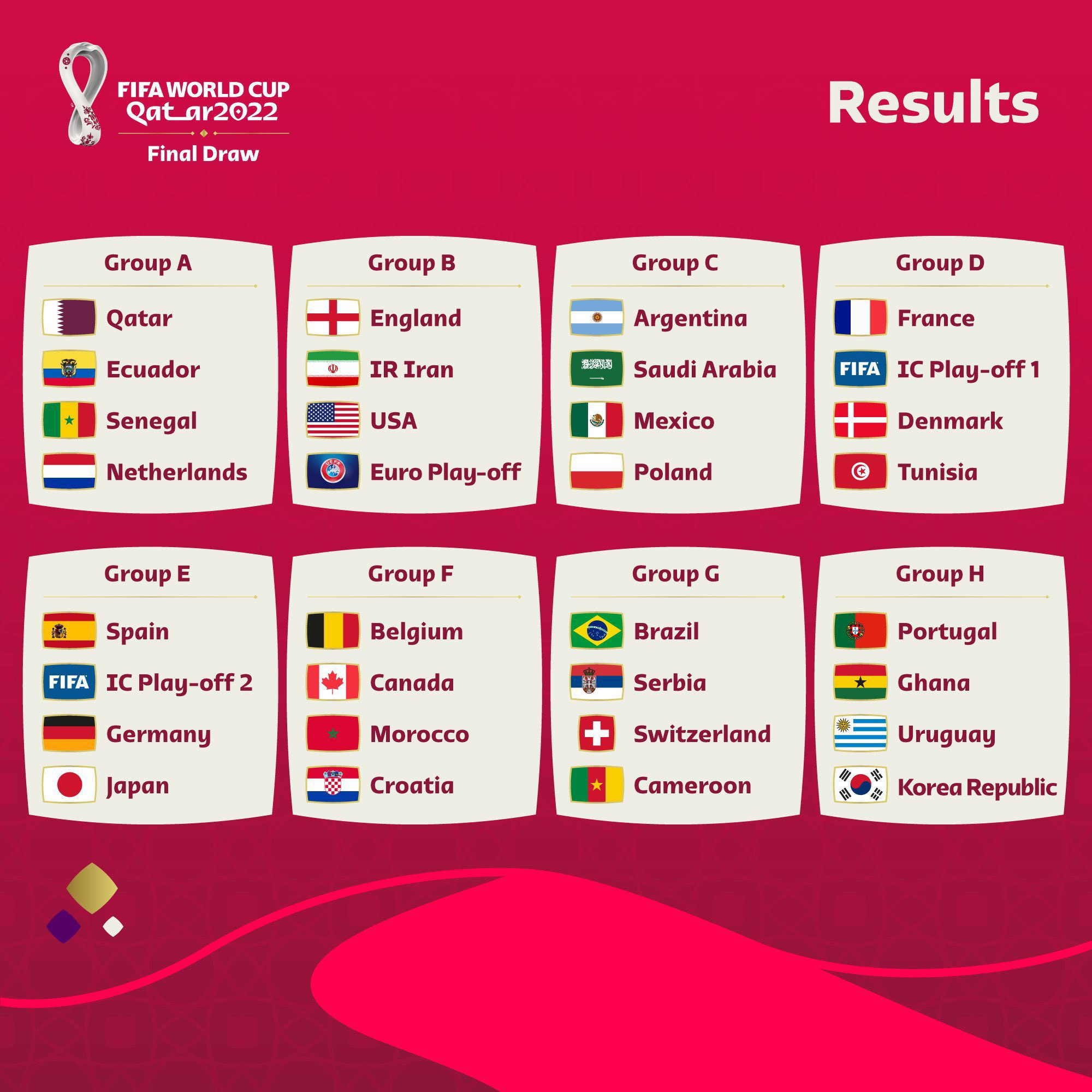 FIFA World Cup 2022 draw: England to meet USA while Ghana face Portugal