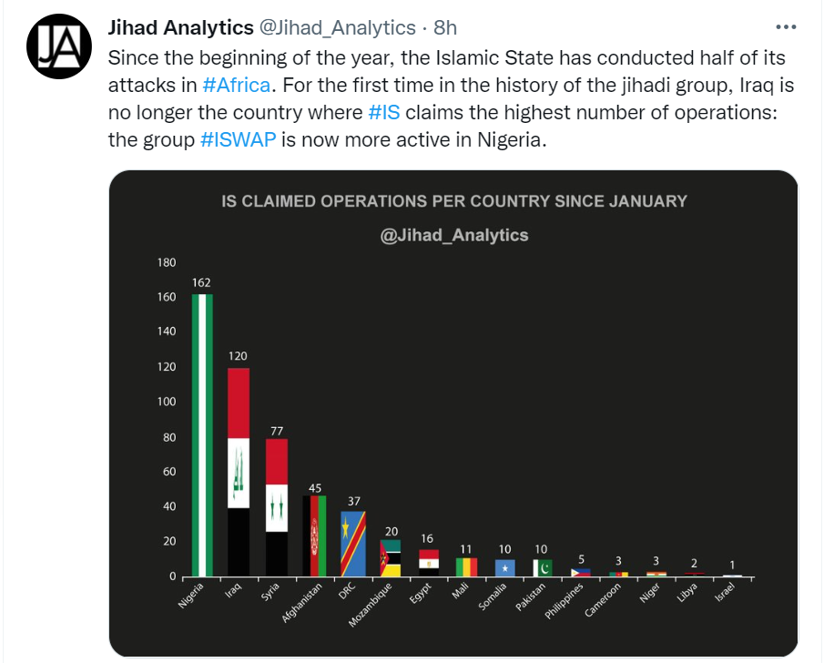 Nigeria overtakes Iraq as the country with highest number of IS attacks