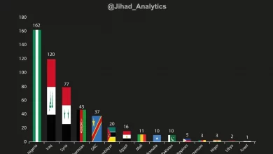 Nigeria overtakes Iraq as the country with highest number of IS attacks