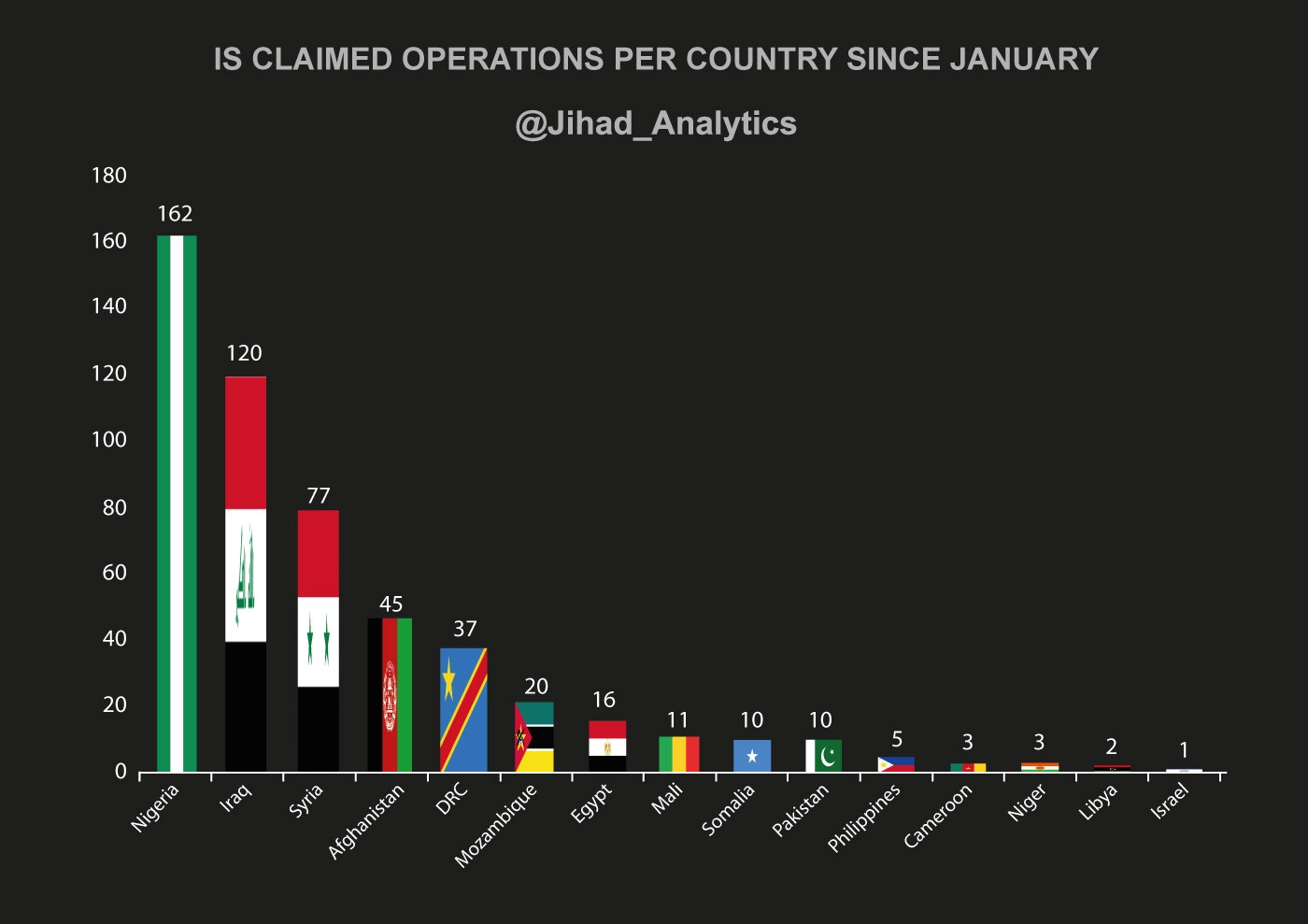 Nigeria overtakes Iraq as the country with highest number of IS attacks